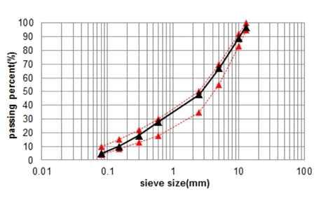 아스팔트 골재 입도분포 (13mm)