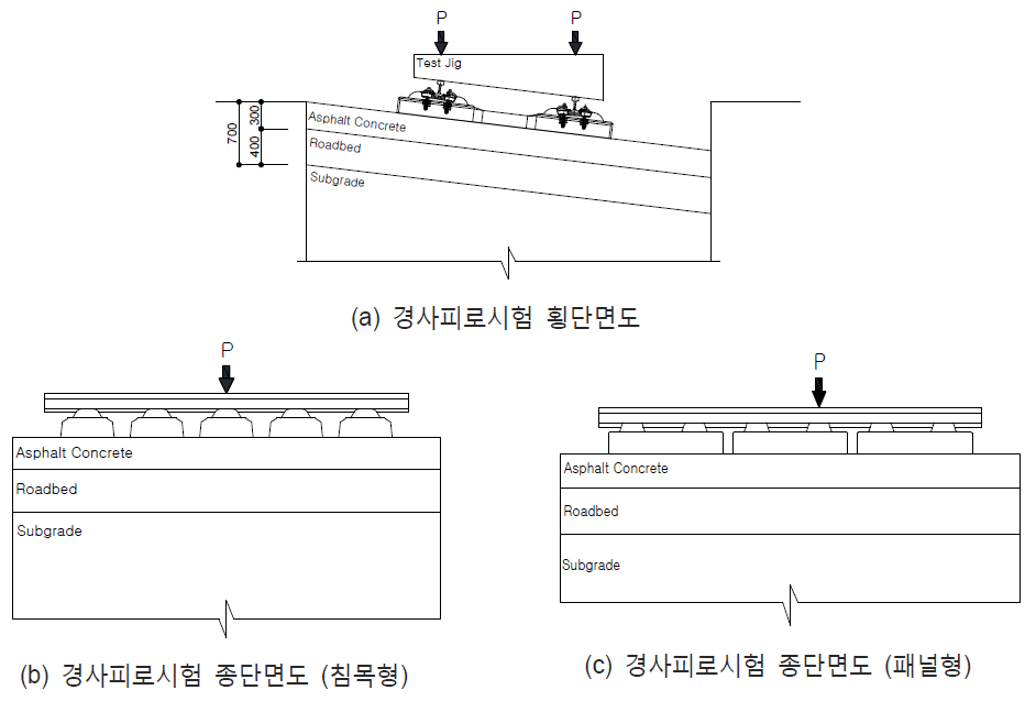 경사피로시험 개념도