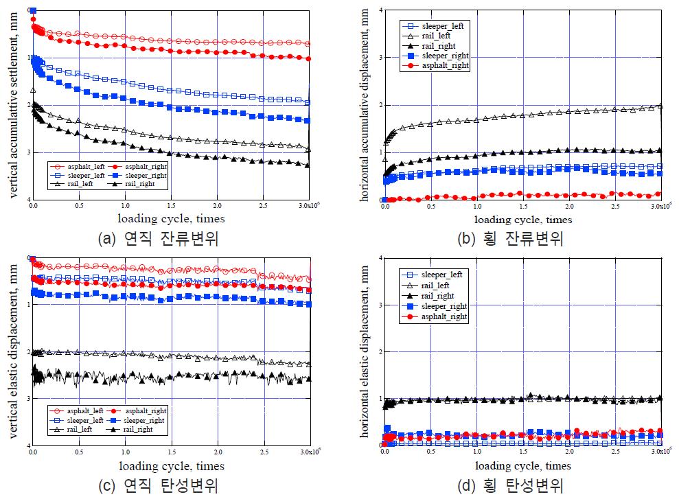 아스팔트콘크리트 궤도의 잔류 및 탄성변위 (침목형)