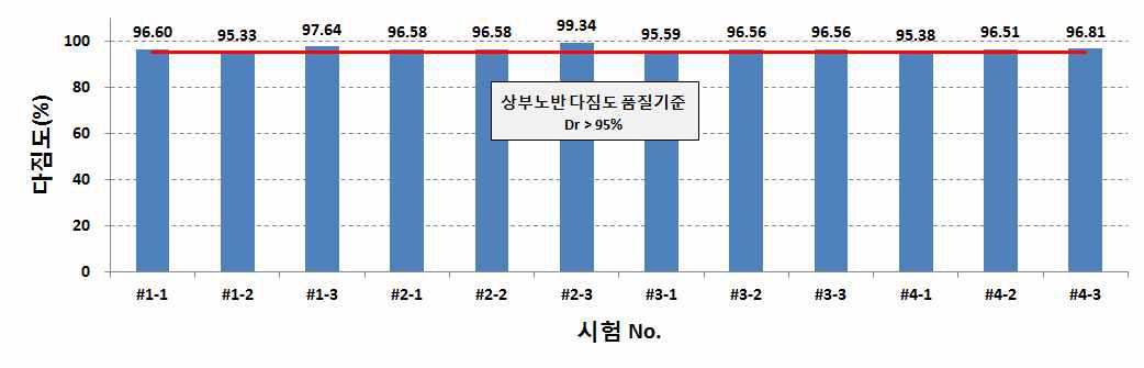 흙노반 들밀도 시험 결과