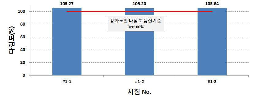 강화노반 들밀도 시험 결과