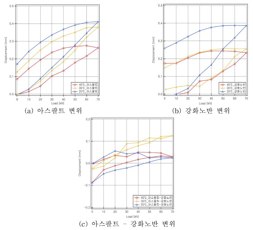 정재하 실험결과 변위 비교