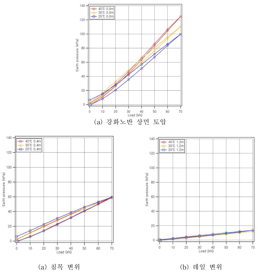 정재하 실험결과 노반 내 작용토압