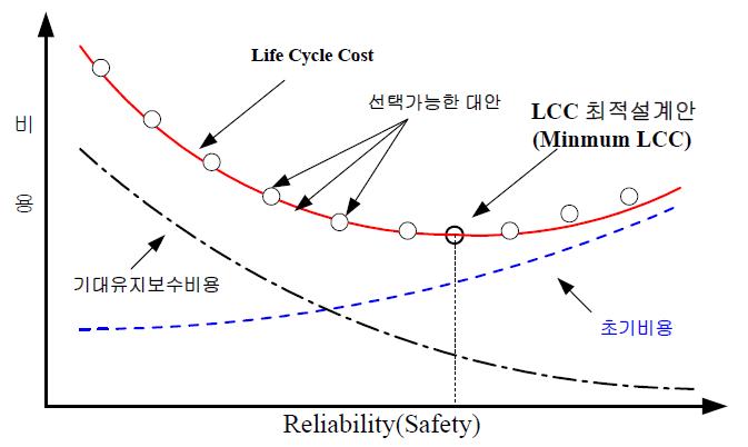 Minimum LCC에 기초한 최적설계 개념