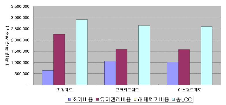 항목별 발생비용(Level 1 분석)