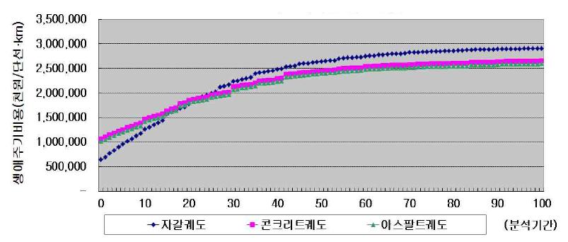 누적발생비용(Level 1 분석)