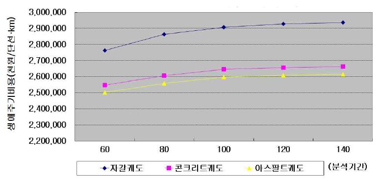 분석시간에 따른 민감도분석