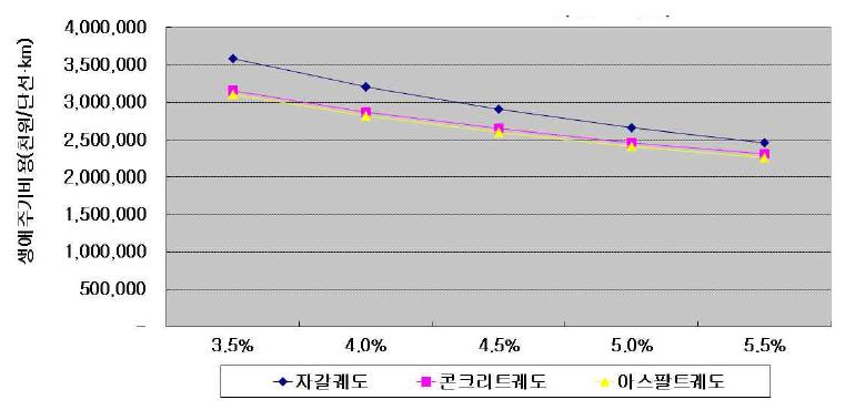 할인율에 따른 민감도분석