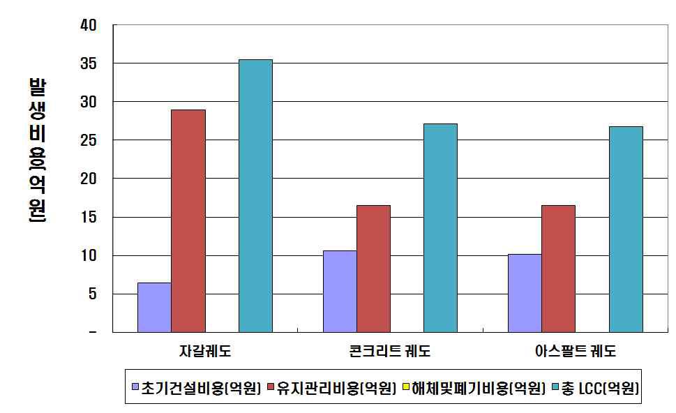 항목별 발생비용(Level 2 분석)