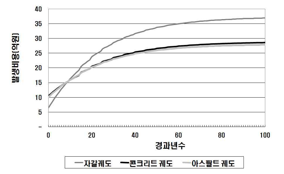 누적 발생비용(Level 2 분석)