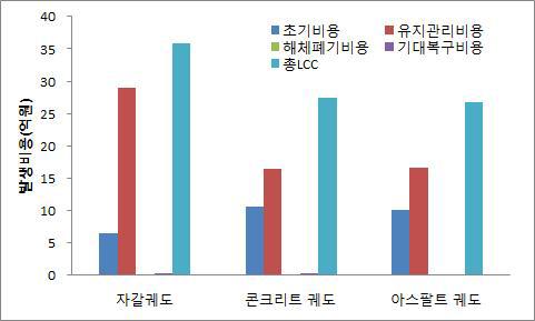 항목별 발생비용(Level 3 분석)