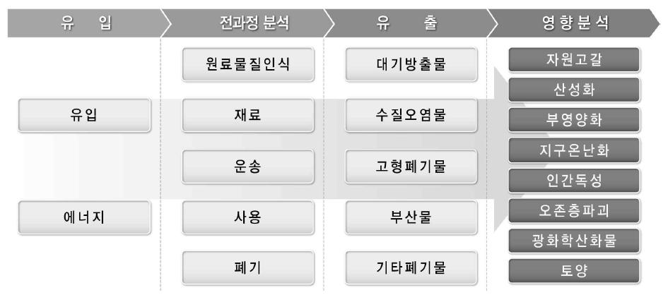 전과정 평가(LCA) 과정