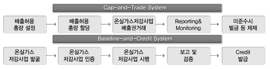 배출권 거래제도의 절차