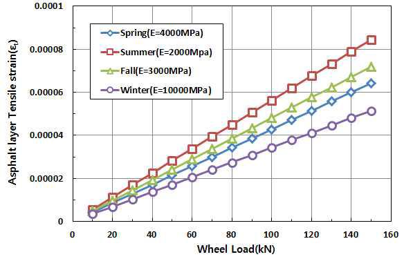 윤중과 아스팔트콘크리트 도상 하면의 인장변형률