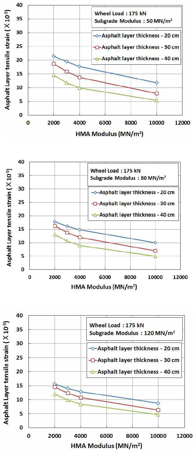 아스팔트 도상 하면 인장변형률(광폭침목형 아스팔트콘크리트 궤도, 강화노반 탄성계수(ESB) = 120MPa)