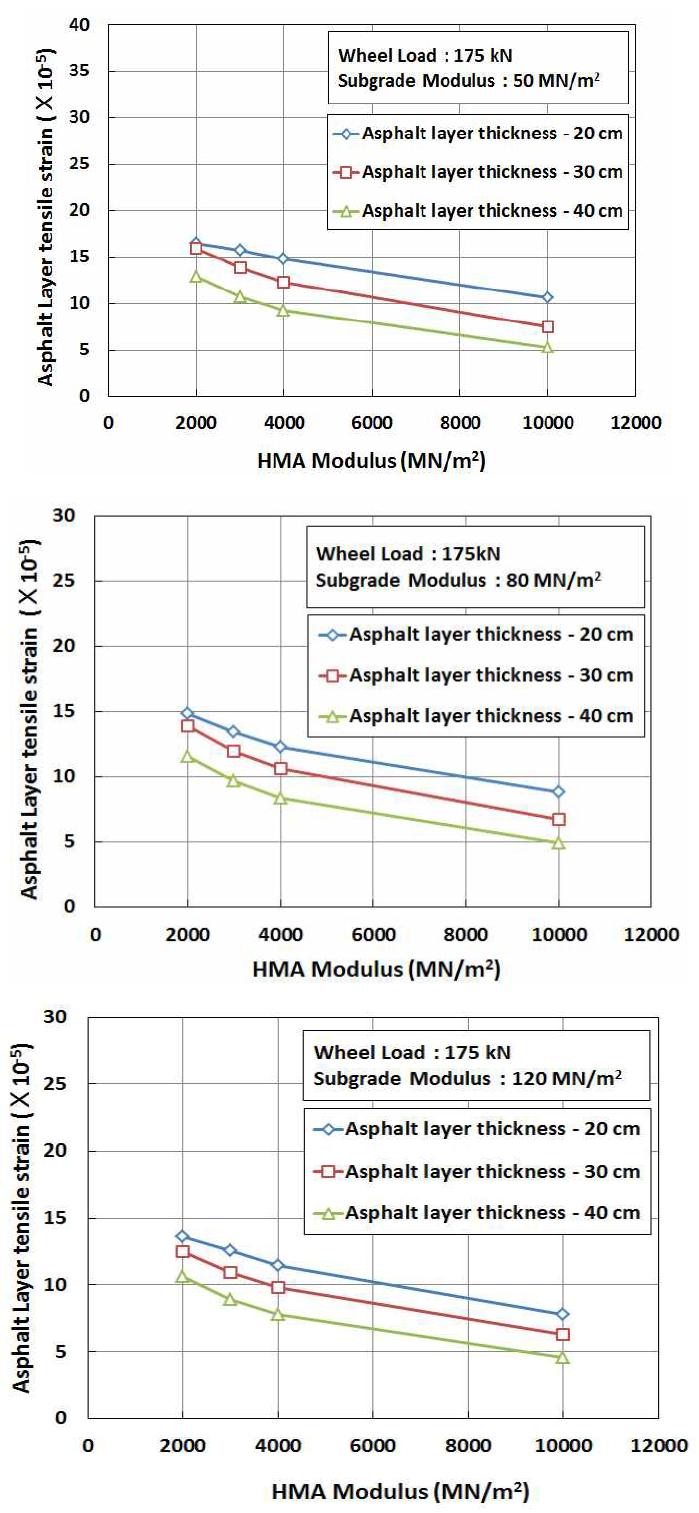 아스팔트 도상 하면 인장변형률(광폭침목형 아스팔트콘크리트 궤도, 강화노반 탄성계수(ESB) = 180MPa)