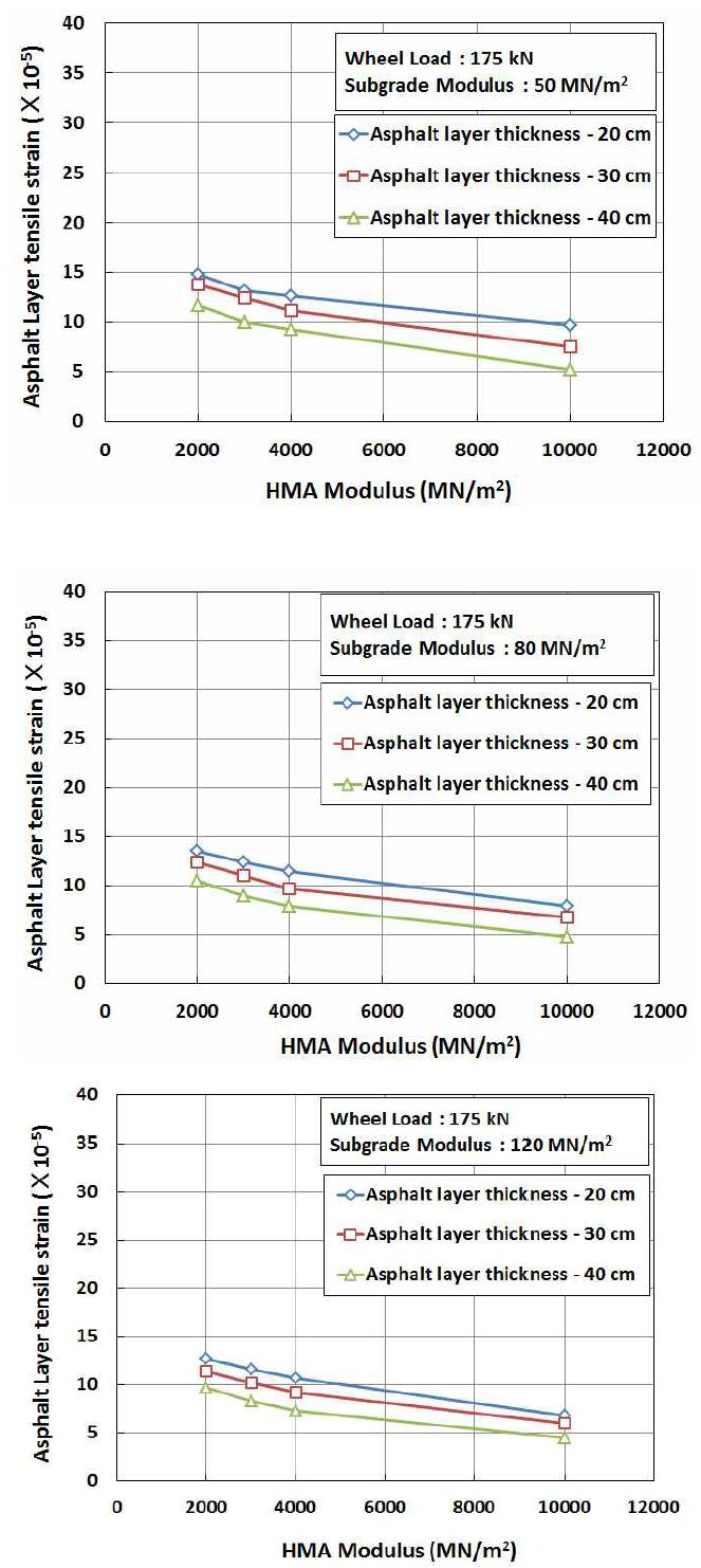 아스팔트 도상 하면 인장변형률(광폭침목형 아스팔트콘크리트 궤도, 강화노반 탄성계수(ESB) = 240MPa)