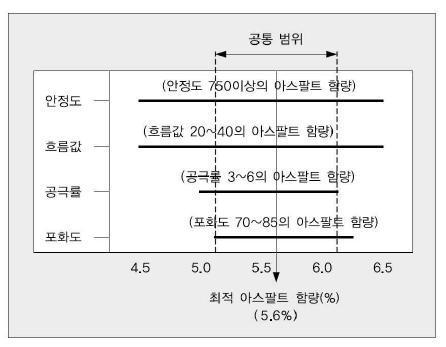 국내 마샬 배합설계법의 최적 아스팔트 함량 결정방법(밀입도 아스팔트 혼합물)