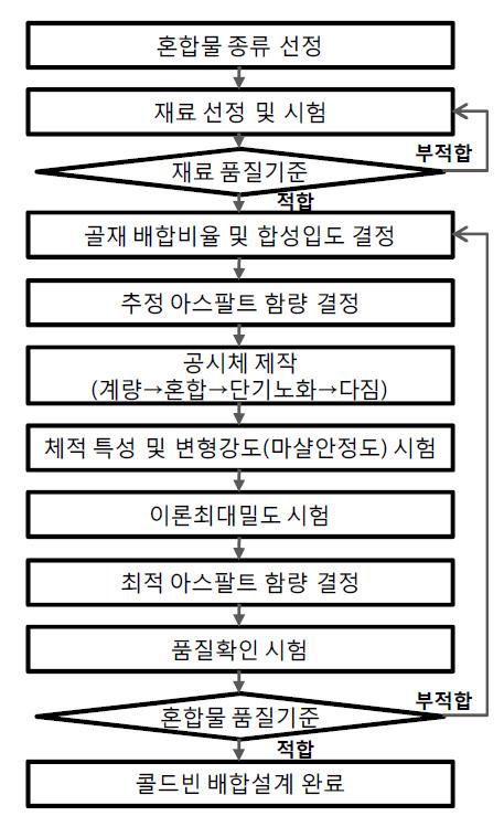 콜드빈 배합설계 절차