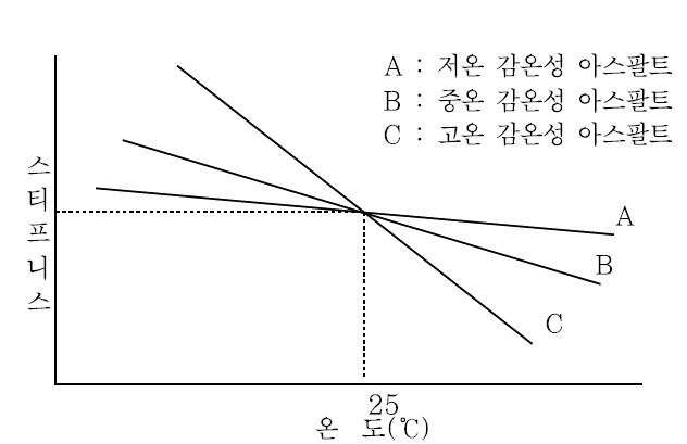 침입도 등급 아스팔트 감온성(한국도로포장공학회, 1999)