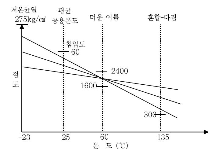 점도등급 아스팔트의 감온성(한국도로포장공학회, 1999)