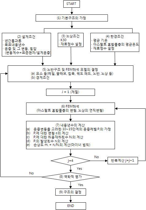 생력화 궤도용 아스팔트 노반의 설계 순서