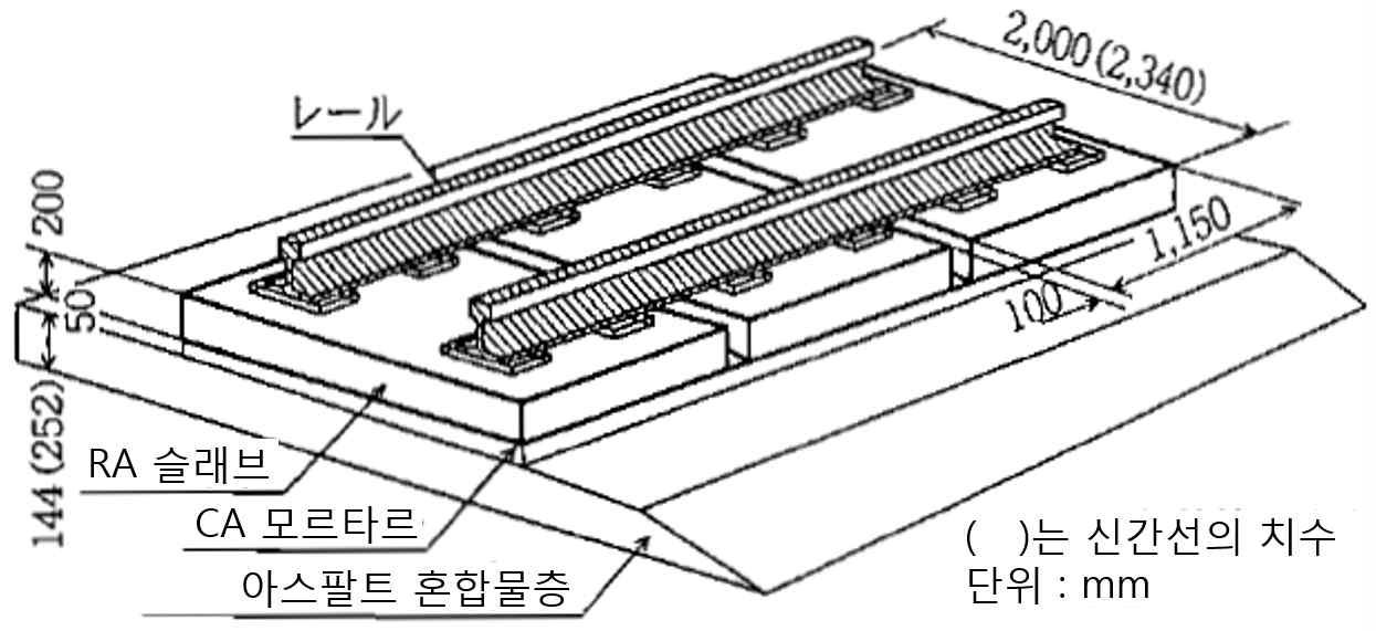 RA형 슬래브 궤도