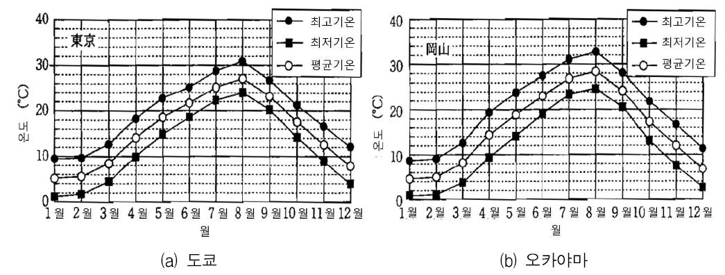 각지의 월별 평균온도 (1995년 이과년표로부터)