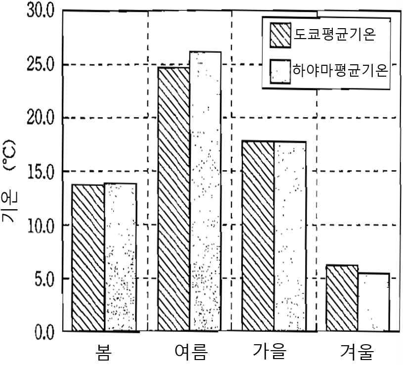 계절별 평균기온