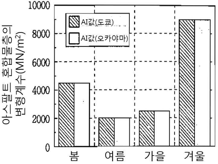 계절별의 변형계수