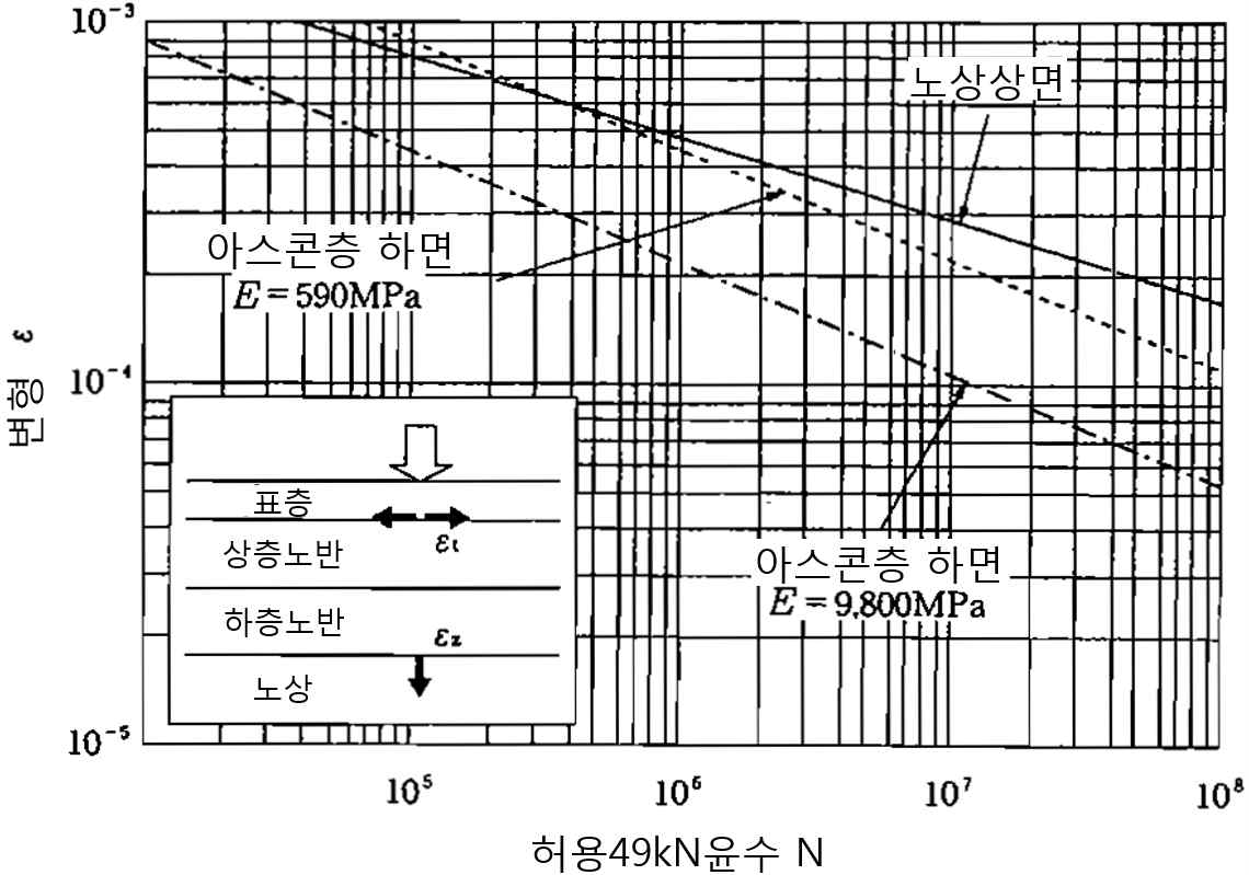 변형과 허용 재하횟수의 관계(포장 설계시공지침)