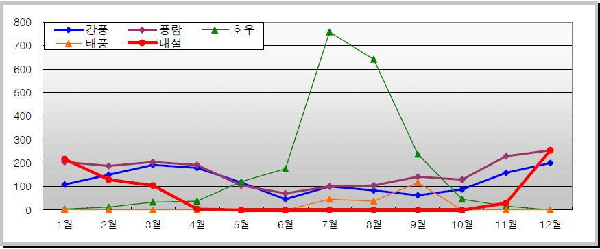 최근 5년(‘06∼‘10년)간 기상특보 발표현황