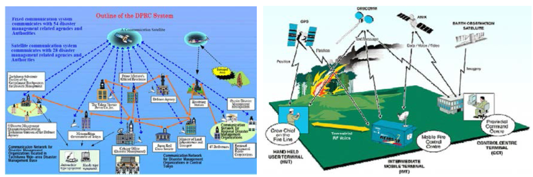 일본 방재무선 통신망 및 캐나다 재난관리용 통신망 구조