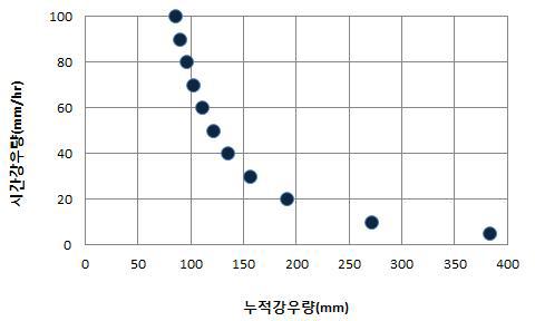 영동선 동해-묵호 한계우량곡선 예