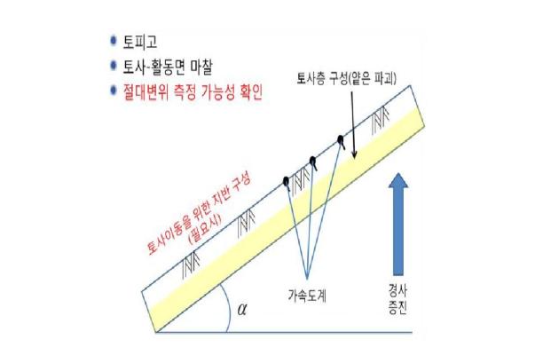 지반 붕괴 시험 예시