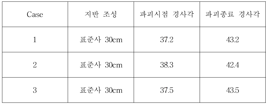 지반 붕괴 시의 경사각