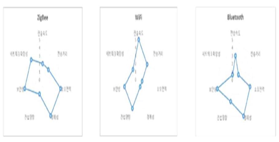 무선 통신 종류 별 특성 비교