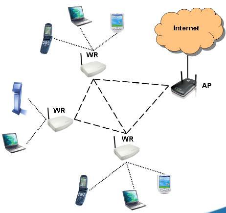 Wireless Mesh Network