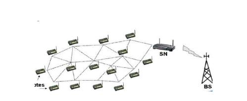 Wireless Sensor Network