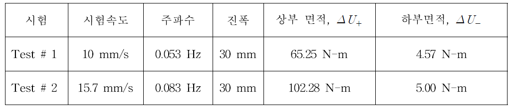 2차 댐퍼시험에서의 감쇠 에너지 측정 결과