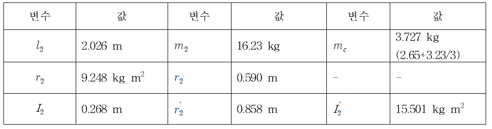 상부 암 등가 질량 관련 파라미터 값