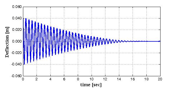 CX 팬터그래프의 시간 대 수직변위 측정결과