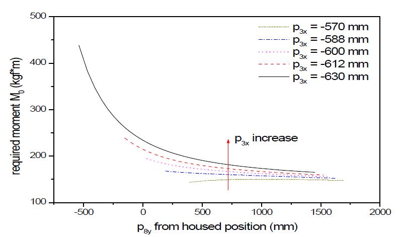 Effect of p3x on Required moment of main shaft