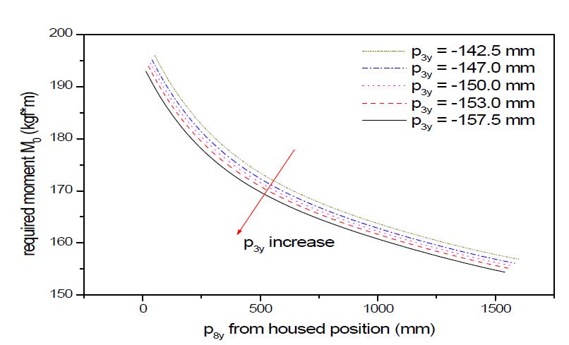 Effect of p3y on Required moment of main shaft