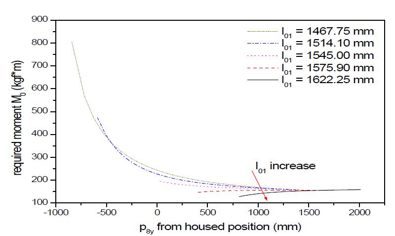 Effect of lower arm length (l01)on Required moment of main shaft