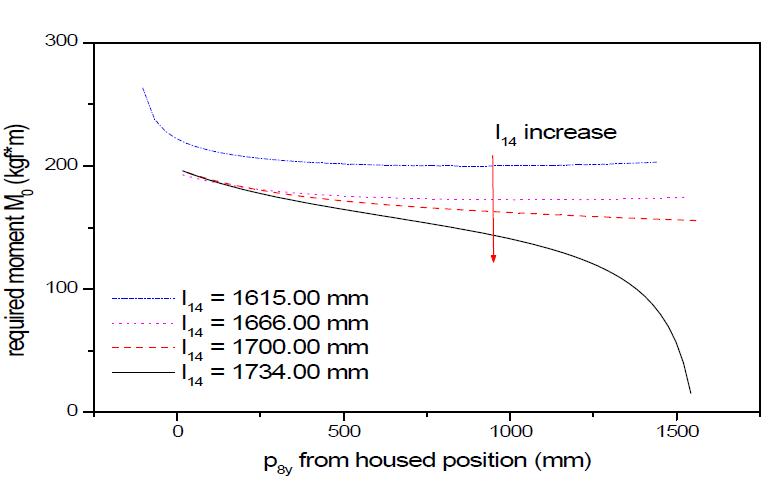 Effect of upper arm length(l14) variationon Required moment of main shaft