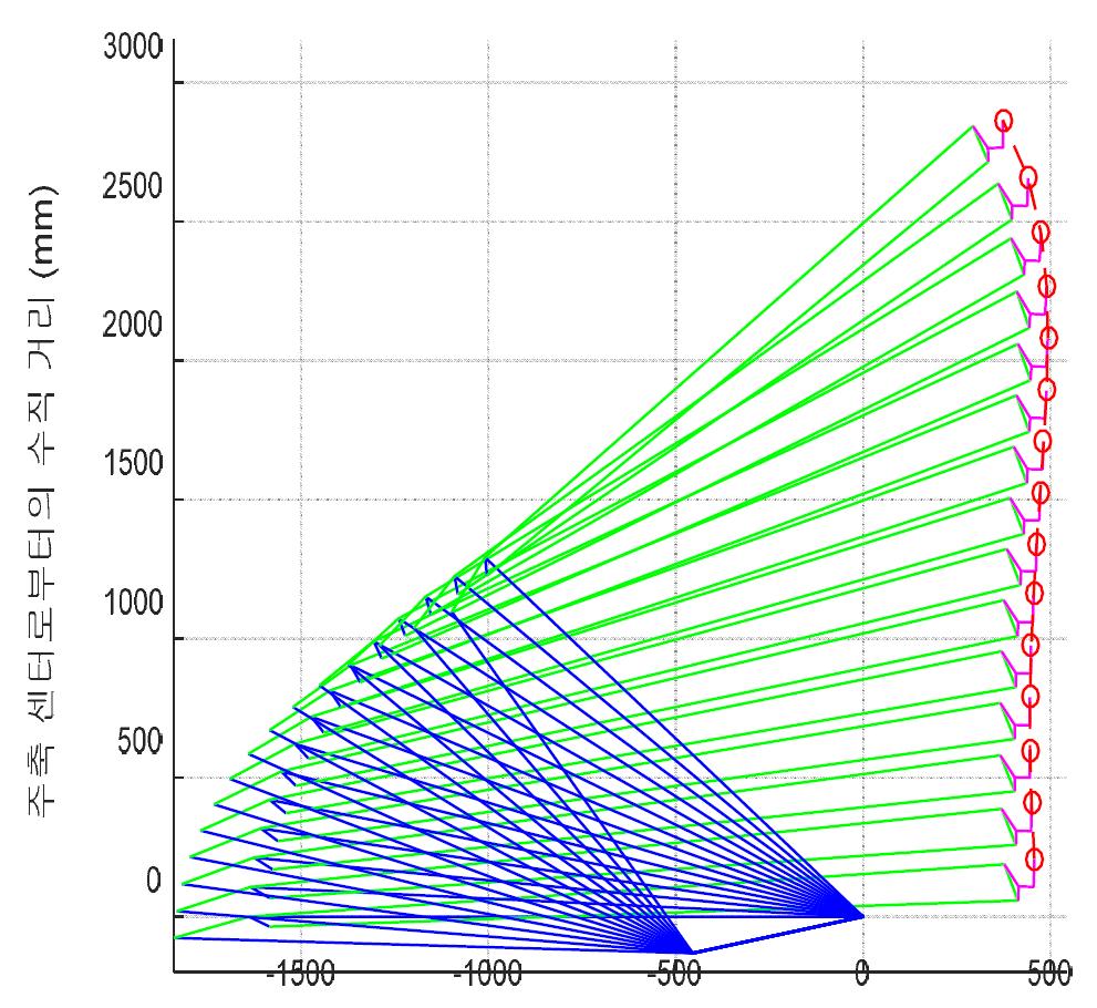 하부암 회전시(0~52°) CX 팬터그래프 집전판의 상하방향 운동궤적