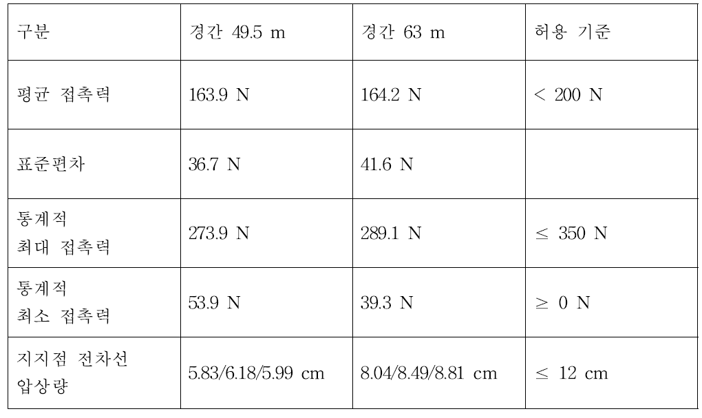 개발 팬터그래프의 경부고속철도에서의 집전 성능 예측