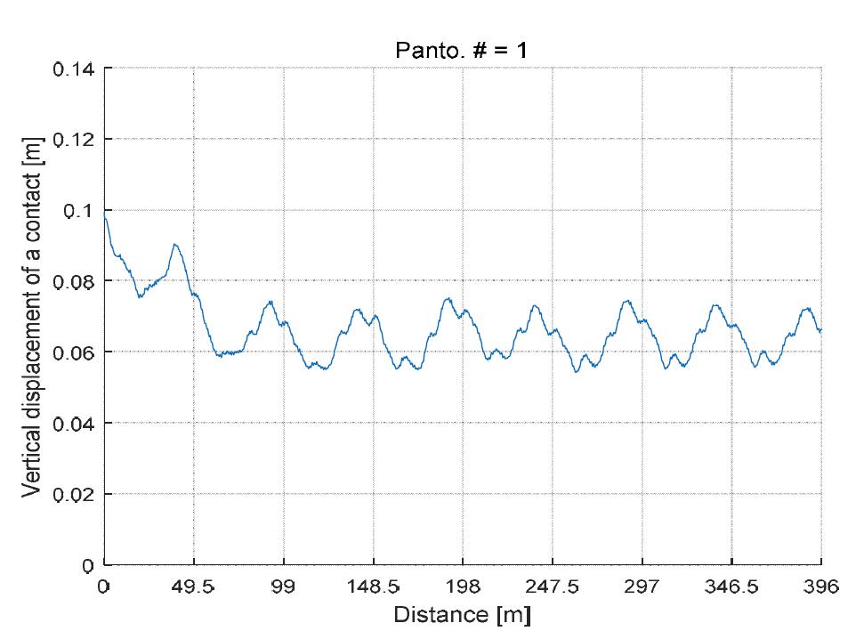 경간 49.5 m에서의 팬터그래프/전차선 접촉점 이동궤적 시뮬레이션결과(300km/h)
