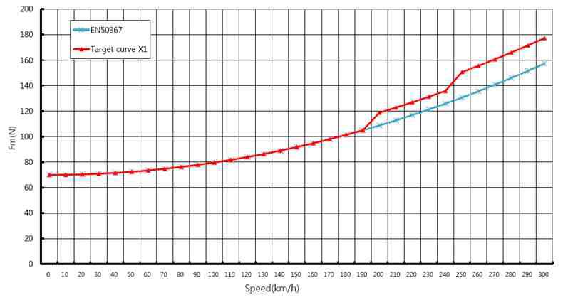 속도에 따른 압상력 Target curve